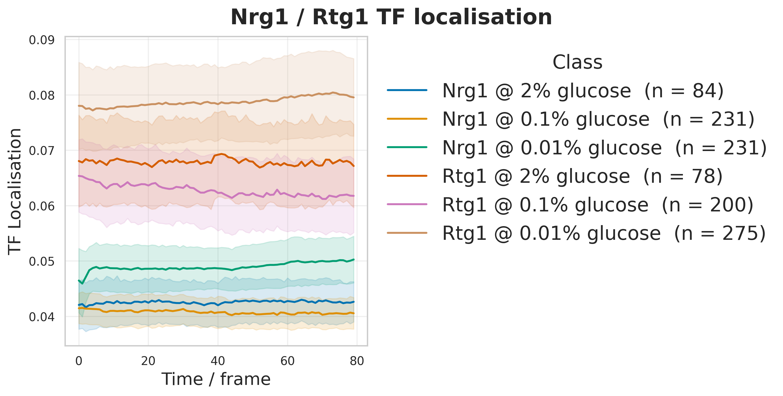 Experimental transcription-factor localisation traces under glucose conditions